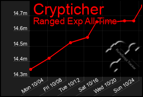 Total Graph of Crypticher