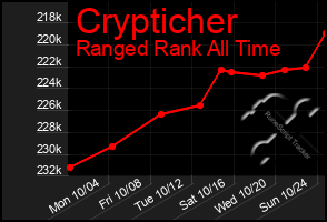 Total Graph of Crypticher