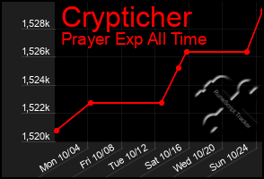 Total Graph of Crypticher