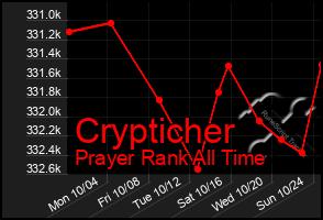 Total Graph of Crypticher