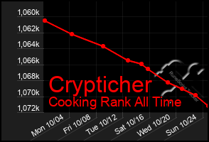 Total Graph of Crypticher