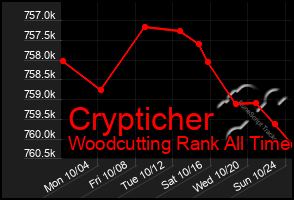 Total Graph of Crypticher