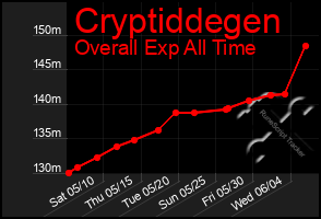 Total Graph of Cryptiddegen