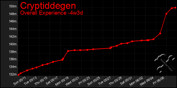 Last 31 Days Graph of Cryptiddegen