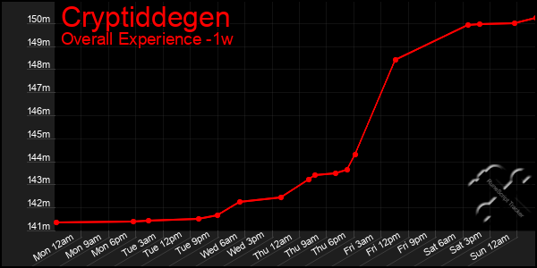 Last 7 Days Graph of Cryptiddegen