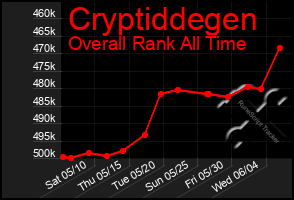 Total Graph of Cryptiddegen