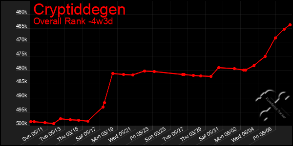 Last 31 Days Graph of Cryptiddegen
