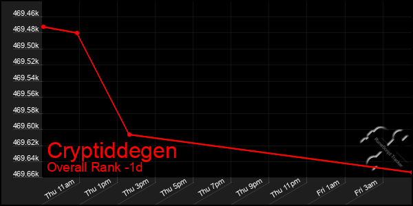 Last 24 Hours Graph of Cryptiddegen
