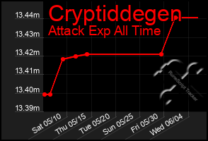 Total Graph of Cryptiddegen