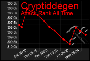 Total Graph of Cryptiddegen