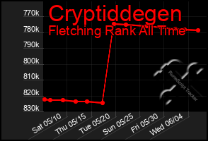 Total Graph of Cryptiddegen