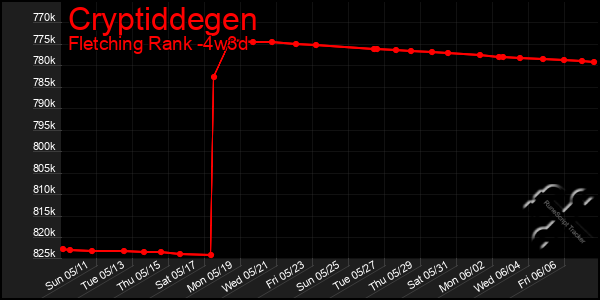 Last 31 Days Graph of Cryptiddegen