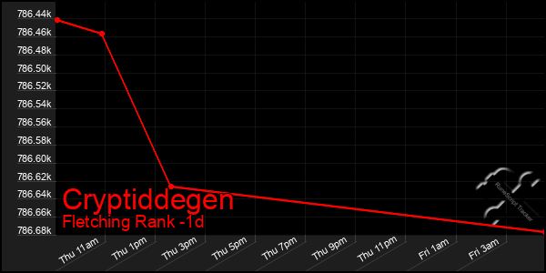 Last 24 Hours Graph of Cryptiddegen