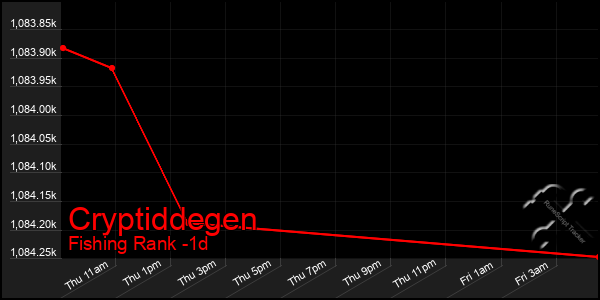 Last 24 Hours Graph of Cryptiddegen