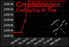 Total Graph of Cryptiddegen