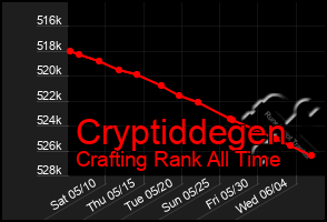 Total Graph of Cryptiddegen