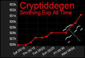 Total Graph of Cryptiddegen