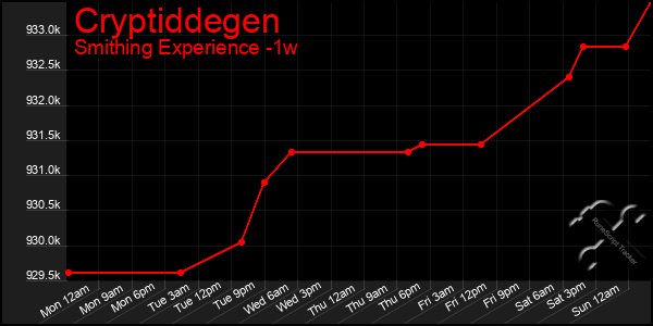 Last 7 Days Graph of Cryptiddegen
