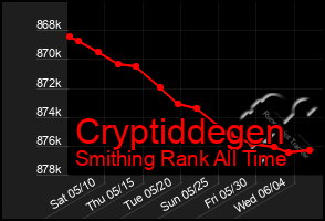 Total Graph of Cryptiddegen