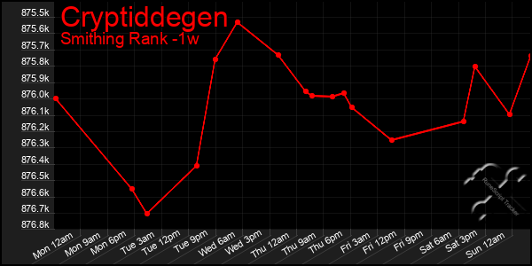 Last 7 Days Graph of Cryptiddegen