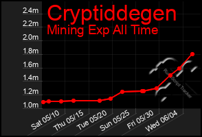 Total Graph of Cryptiddegen