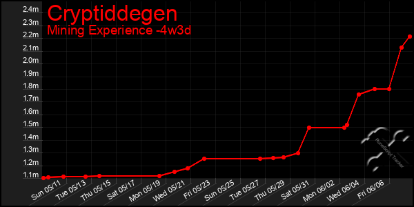 Last 31 Days Graph of Cryptiddegen