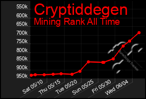 Total Graph of Cryptiddegen