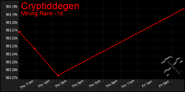 Last 24 Hours Graph of Cryptiddegen