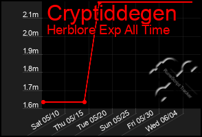 Total Graph of Cryptiddegen