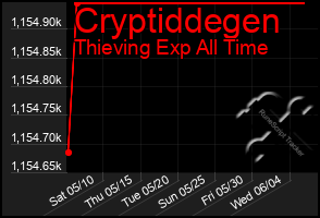 Total Graph of Cryptiddegen