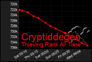 Total Graph of Cryptiddegen