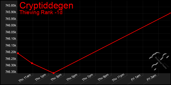 Last 24 Hours Graph of Cryptiddegen
