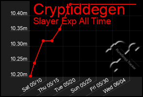 Total Graph of Cryptiddegen