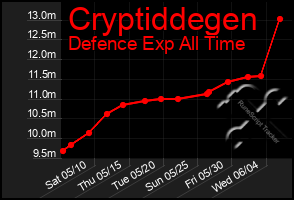 Total Graph of Cryptiddegen