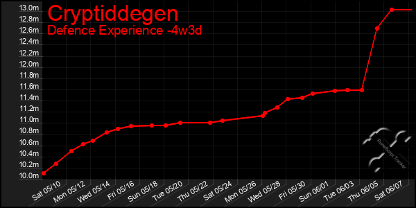 Last 31 Days Graph of Cryptiddegen