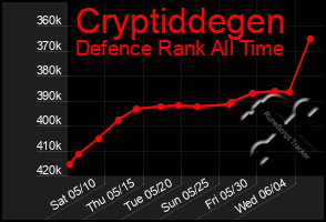 Total Graph of Cryptiddegen