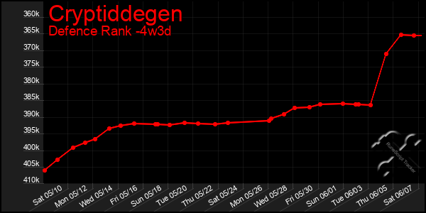Last 31 Days Graph of Cryptiddegen