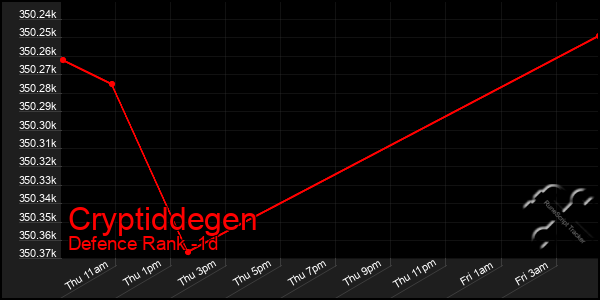 Last 24 Hours Graph of Cryptiddegen