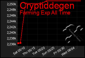 Total Graph of Cryptiddegen