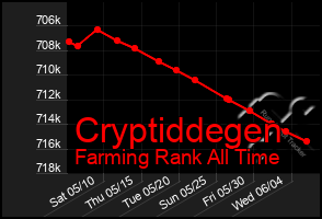 Total Graph of Cryptiddegen