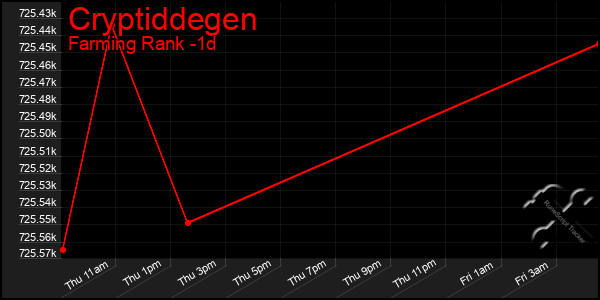 Last 24 Hours Graph of Cryptiddegen