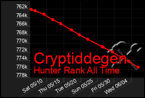 Total Graph of Cryptiddegen
