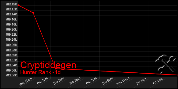 Last 24 Hours Graph of Cryptiddegen