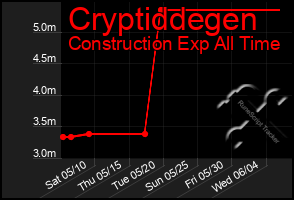 Total Graph of Cryptiddegen