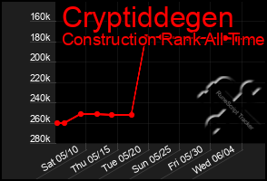 Total Graph of Cryptiddegen