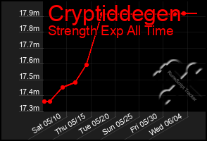 Total Graph of Cryptiddegen
