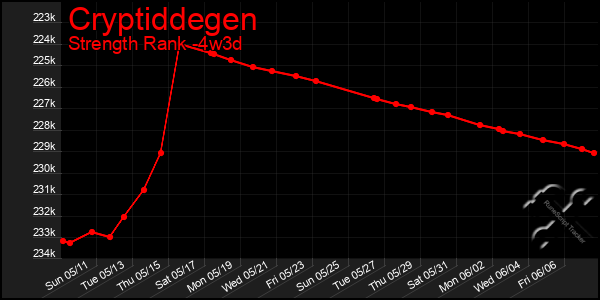 Last 31 Days Graph of Cryptiddegen