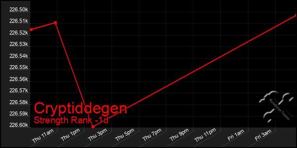 Last 24 Hours Graph of Cryptiddegen