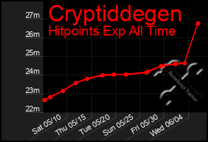 Total Graph of Cryptiddegen