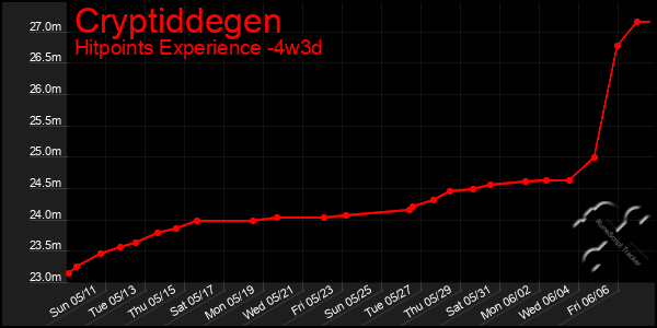 Last 31 Days Graph of Cryptiddegen